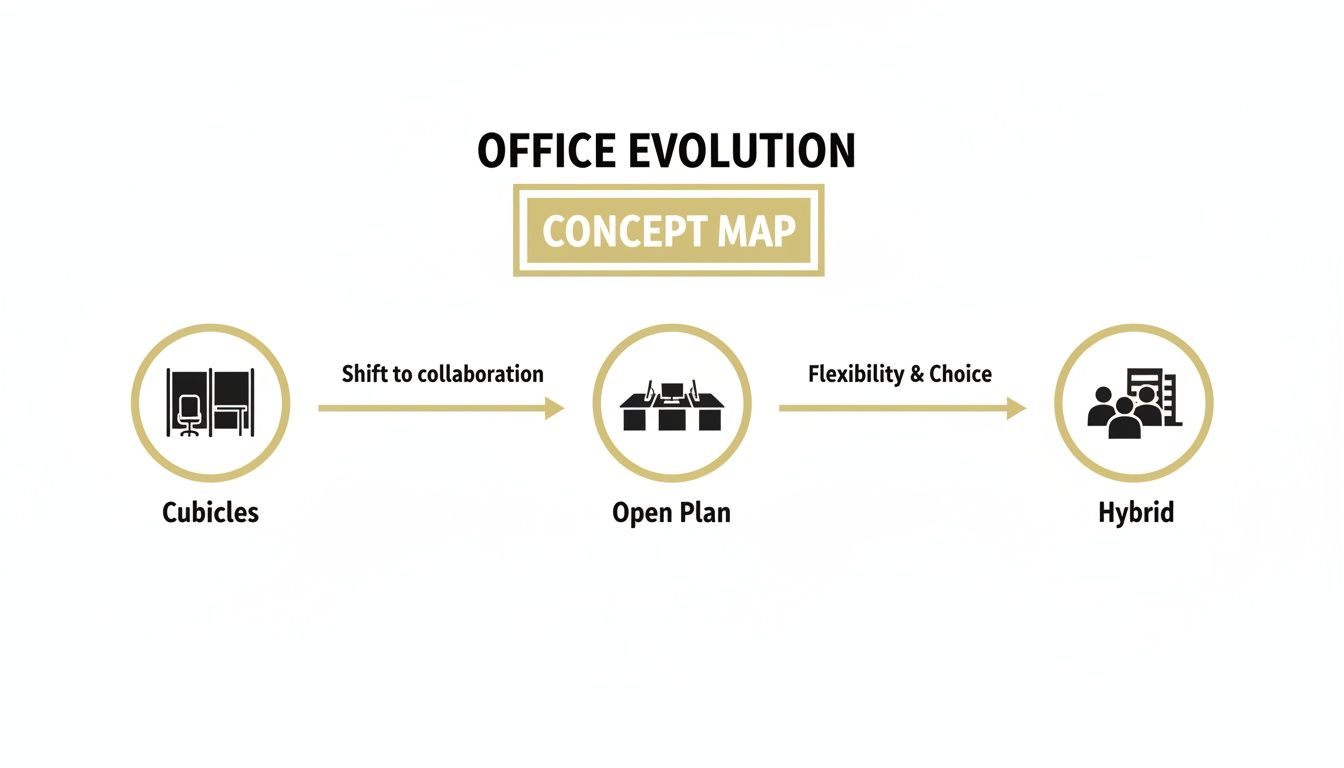 Concept map illustrating office evolution: cubicles shift to open plan, then to hybrid with flexibility and choice.