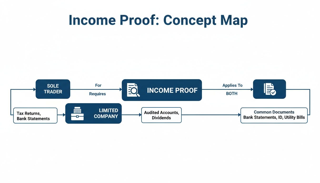 Concept map illustrating income proof requirements for sole traders and limited companies, including document types.
