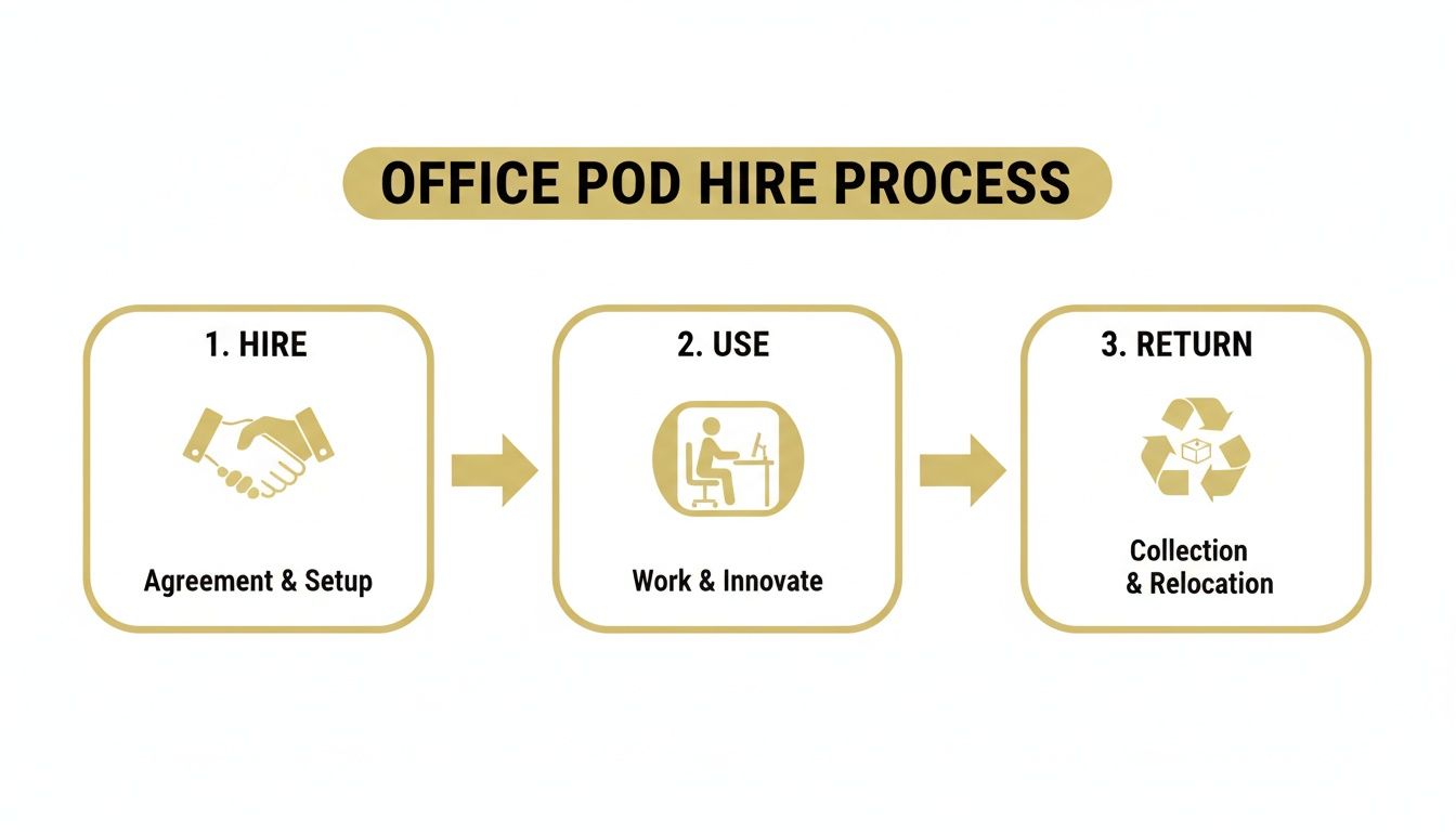 A three-step process diagram illustrating how to hire an office pod, including setup, usage, and return.