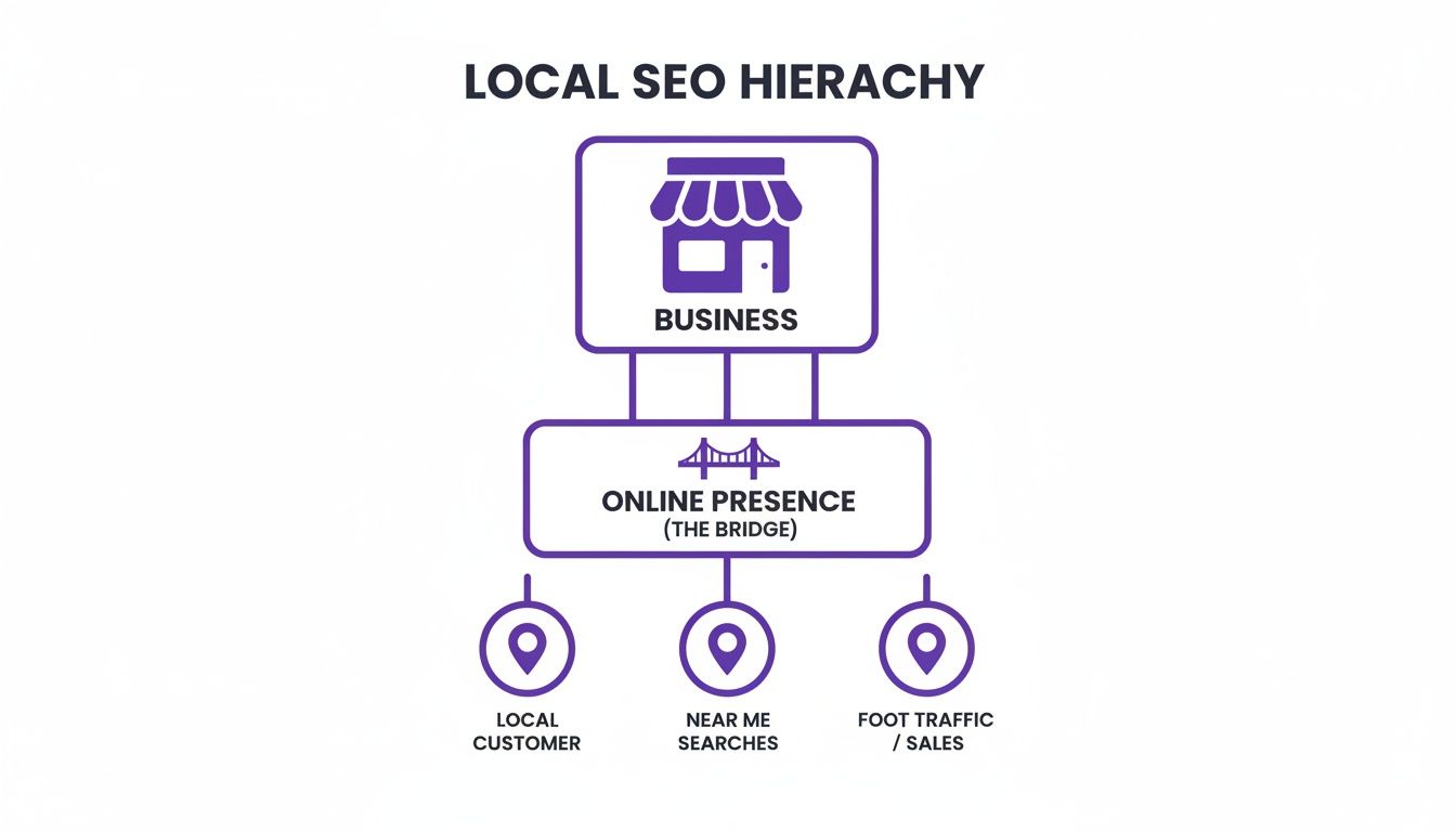 A diagram illustrating the Local SEO hierarchy, showing how a business connects to online presence, leading to local customers, near me searches, and foot traffic.