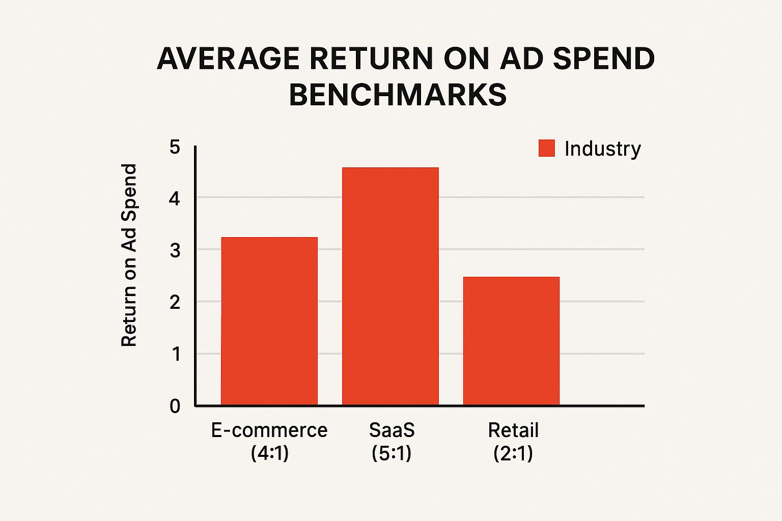Infographic about return on ad spend calculator