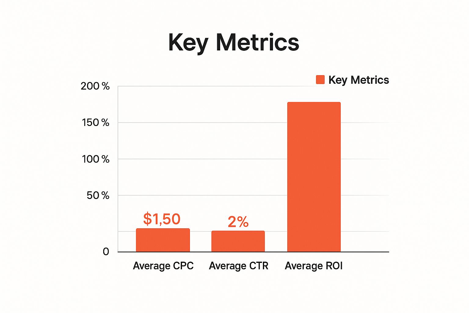 Infographic showing average PPC metrics including a CPC of $1.50, a CTR of 2%, and an ROI of 200%.