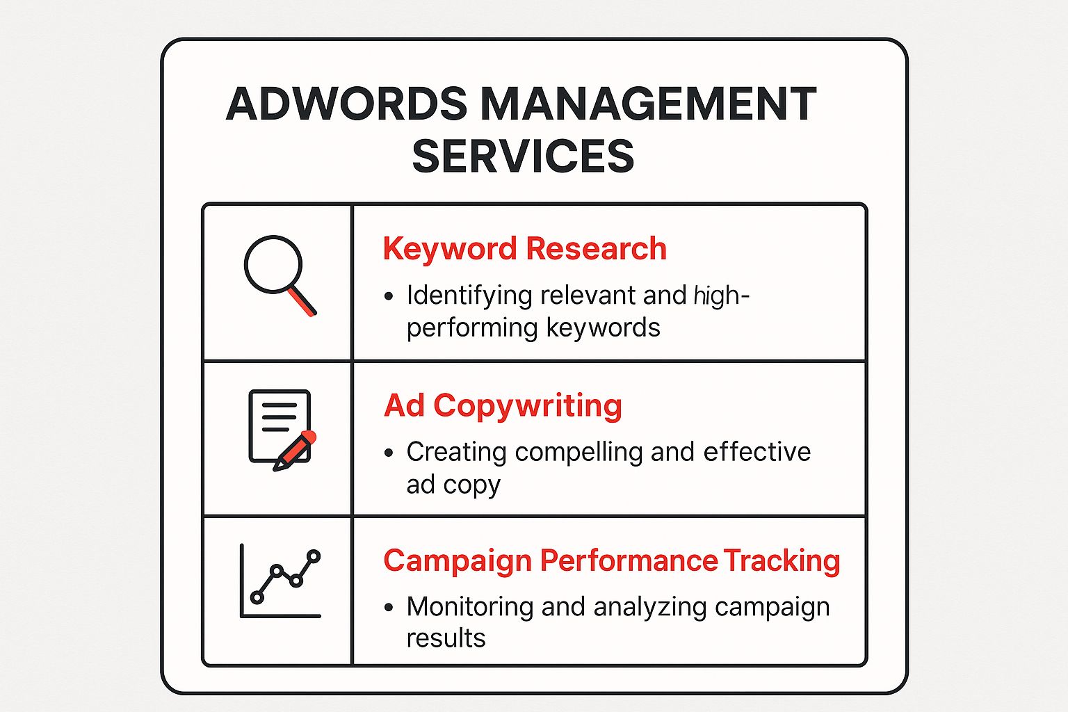 An infographic outlining the three key services offered by AdWords management companies: Keyword Research, Ad Copywriting, and Campaign Performance Tracking.