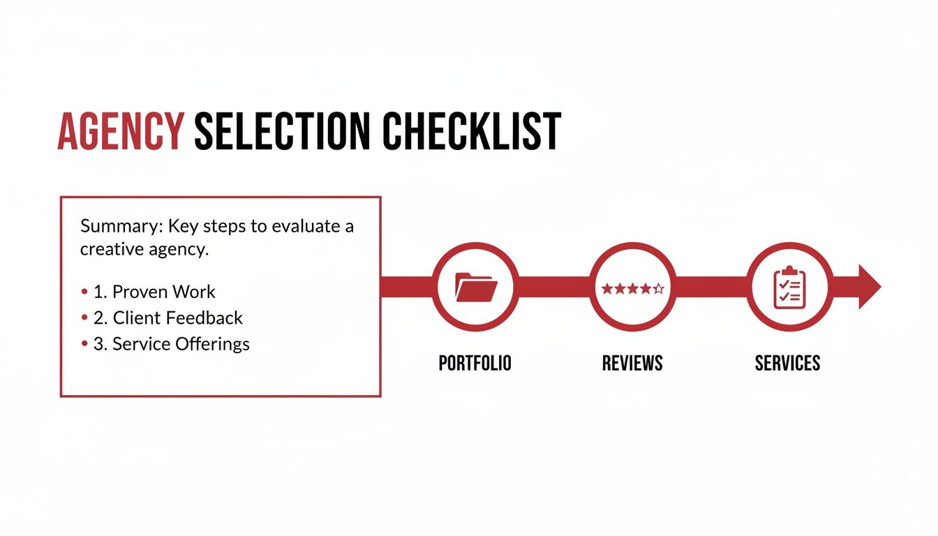 An agency selection checklist outlining key steps to evaluate a creative agency: Portfolio, Reviews, and Services.
