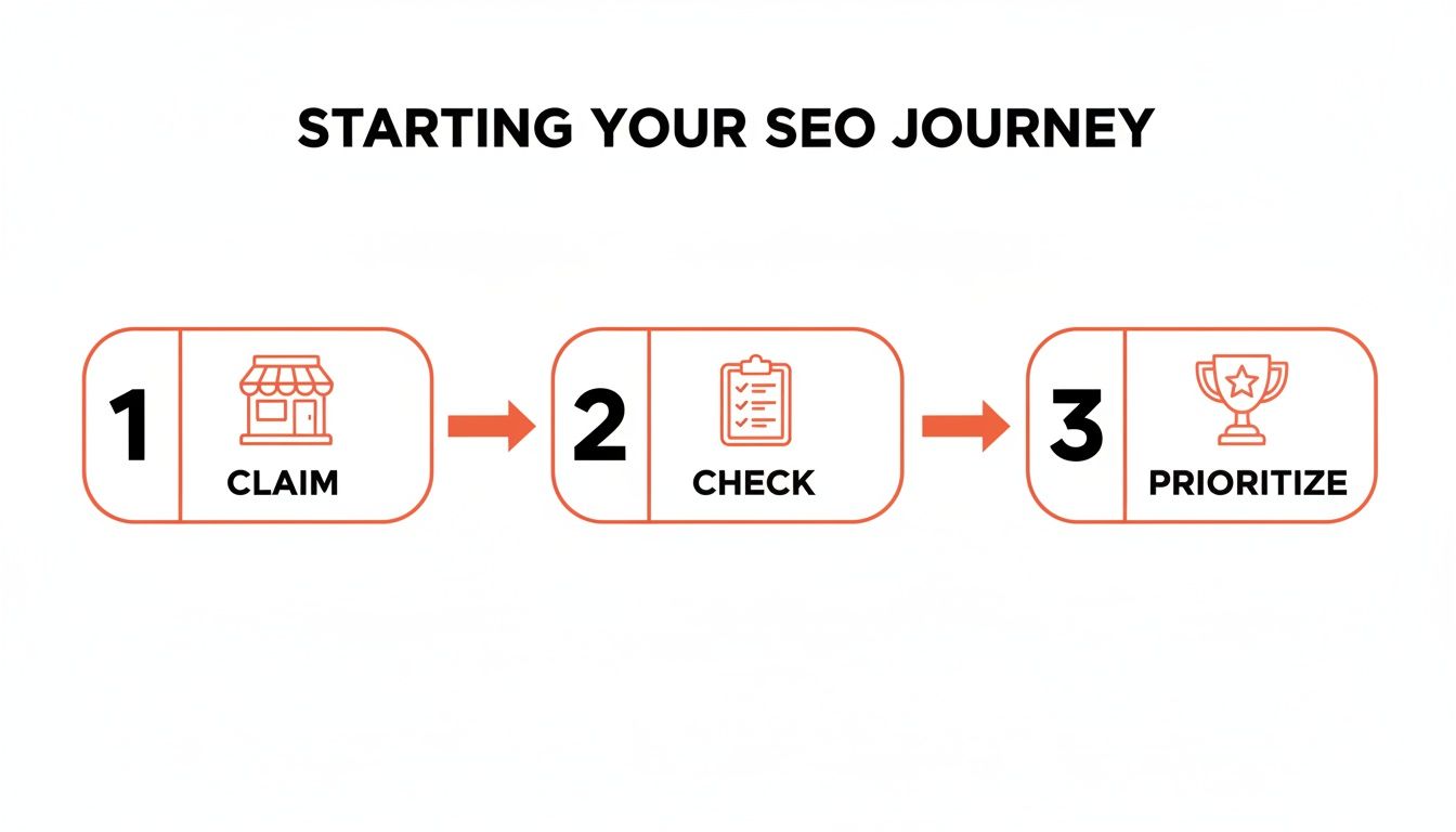 A three-step visual guide for starting your SEO journey: Claim, Check, and Prioritize.