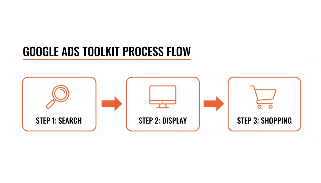Google Ads toolkit process flow diagram illustrating Search, Display, and Shopping steps.