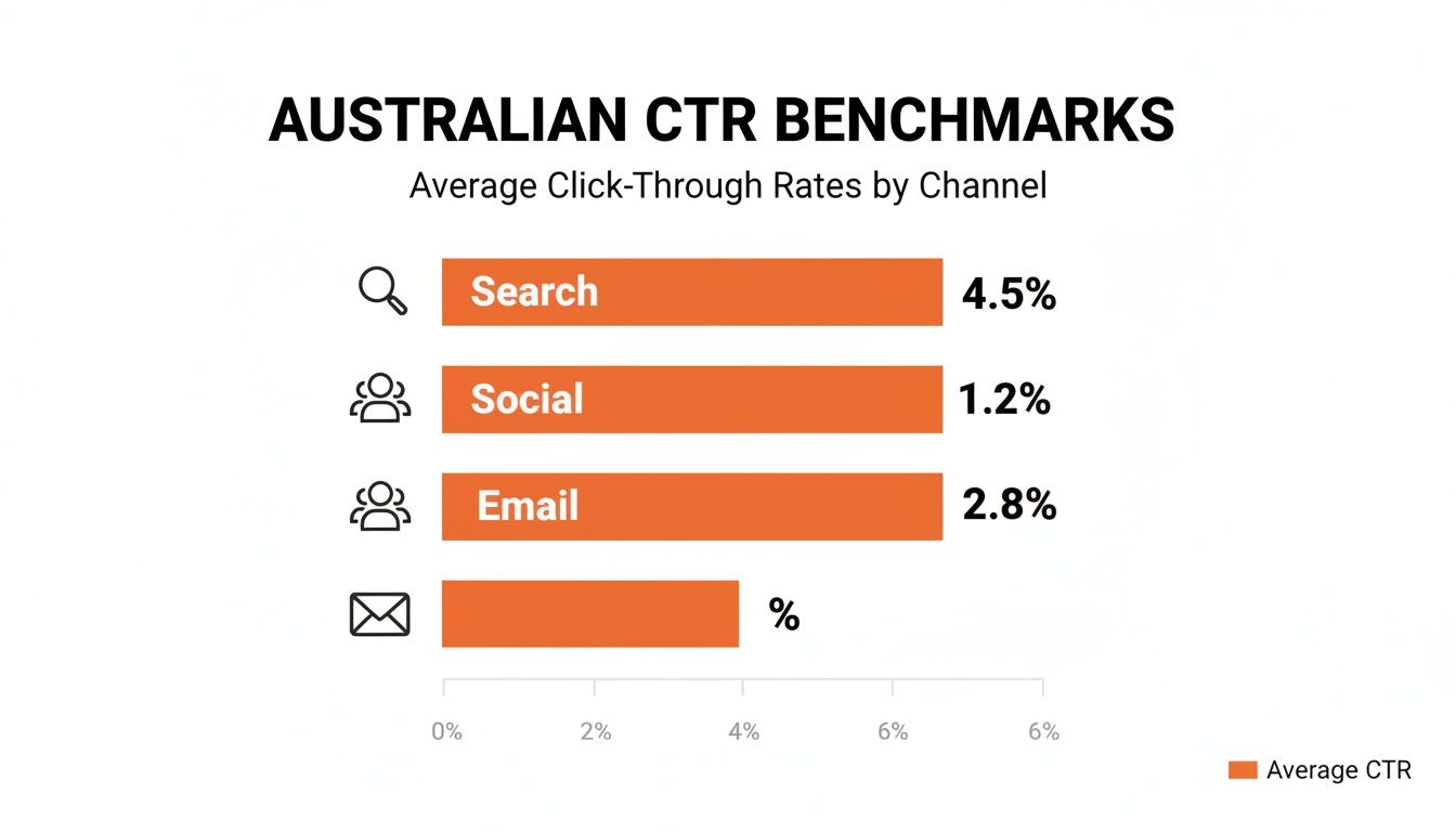 Australian CTR benchmarks bar chart displaying average click-through rates for Search (4.5%), Social (1.2%), and Email (2.8%).