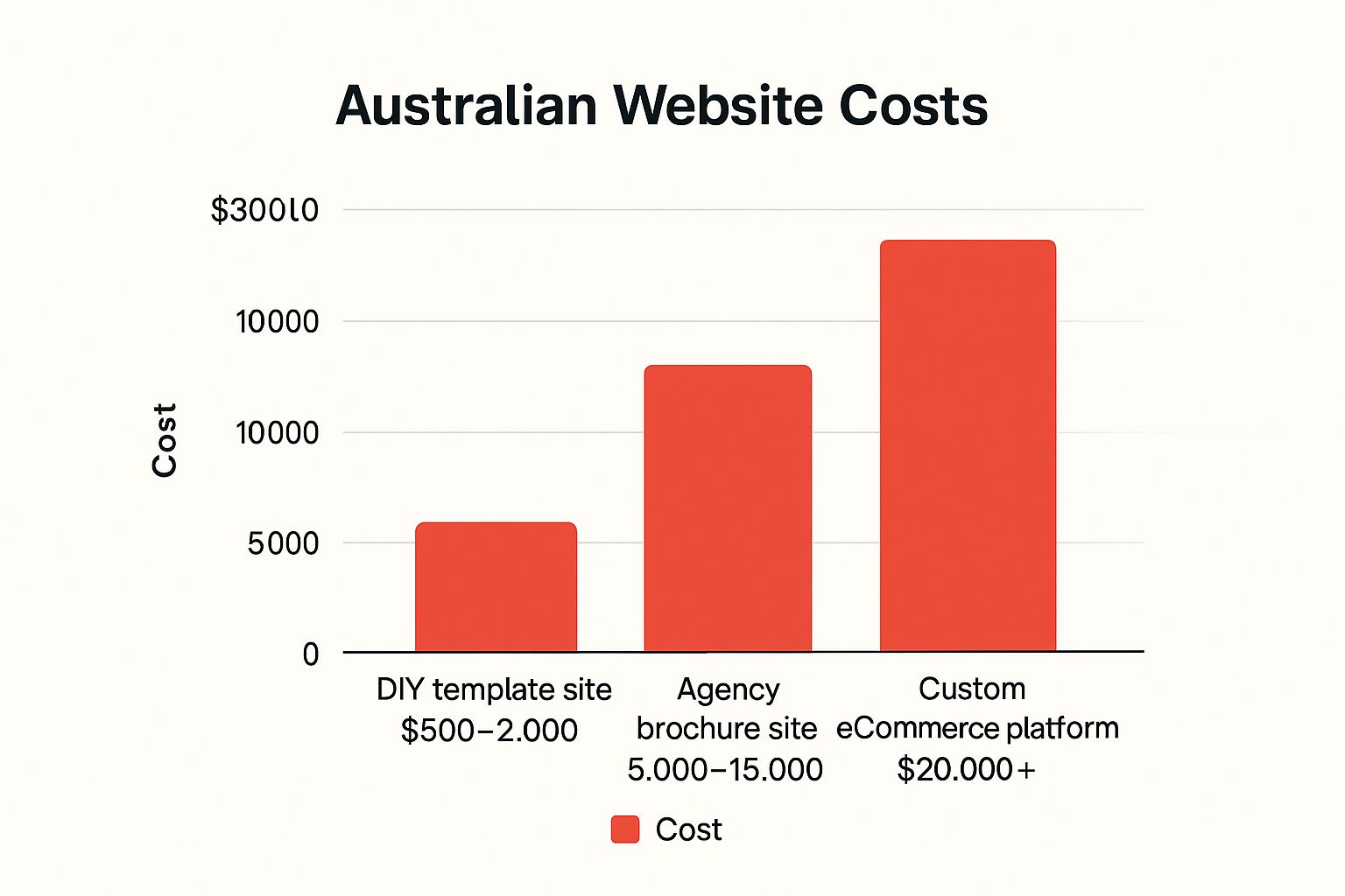 Infographic about how much should a website cost