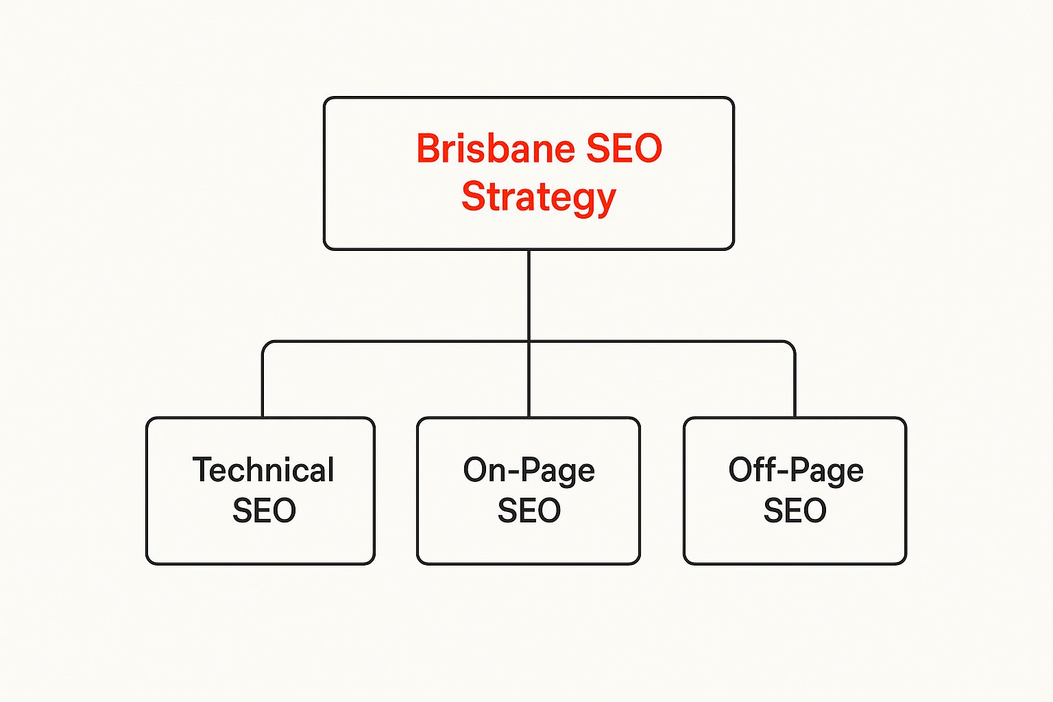 Infographic showing a hierarchy diagram with 'Brisbane SEO Strategy' at the top, branching down to 'Technical SEO', 'On-Page SEO', and 'Off-Page SEO'.