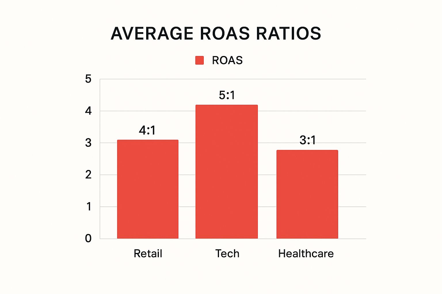 Infographic about what is a good roas