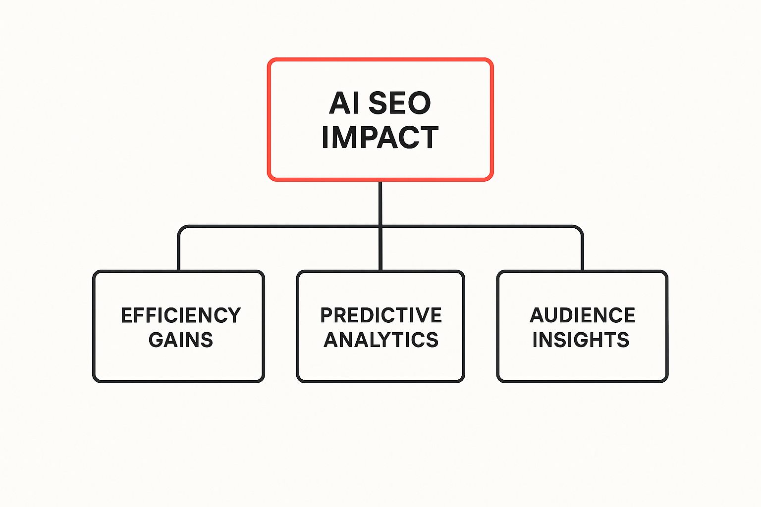 Infographic about ai seo