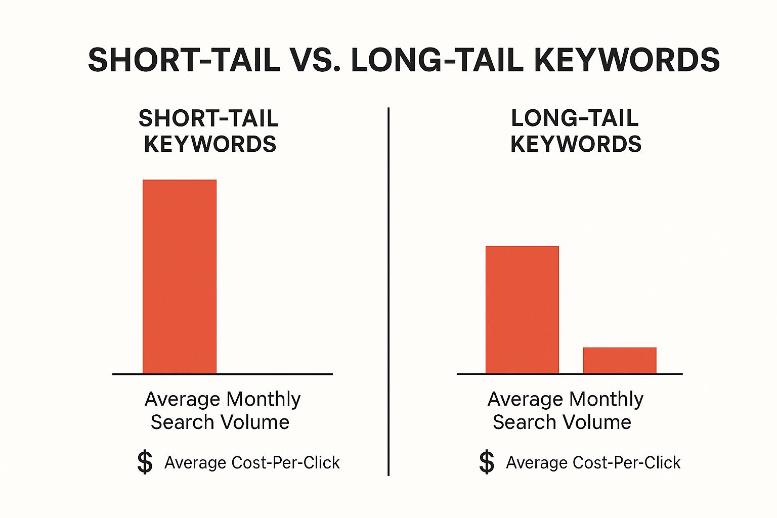 Infographic about google ads keyword research