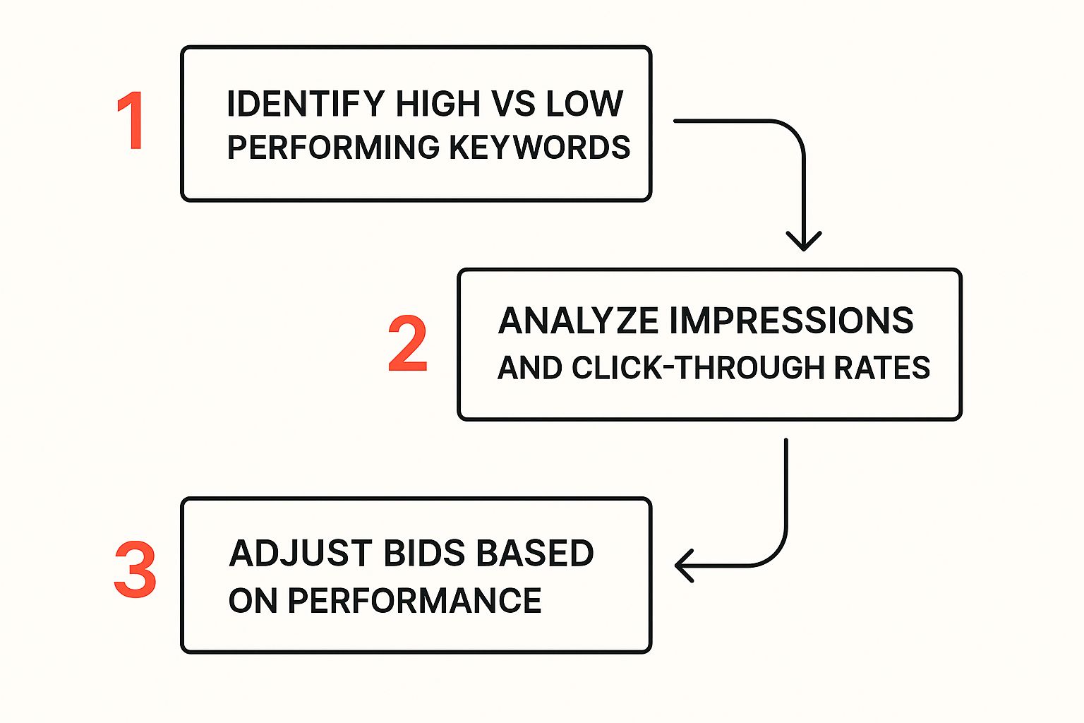 Infographic about google ads audit
