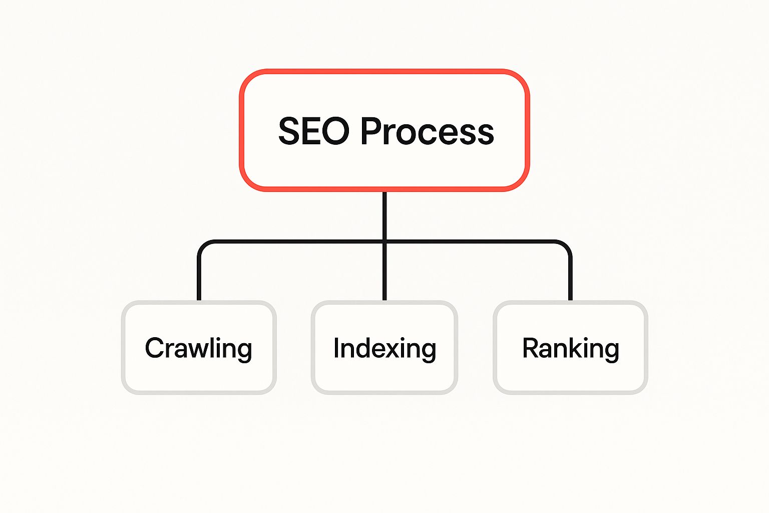 Infographic about search engine optimisation