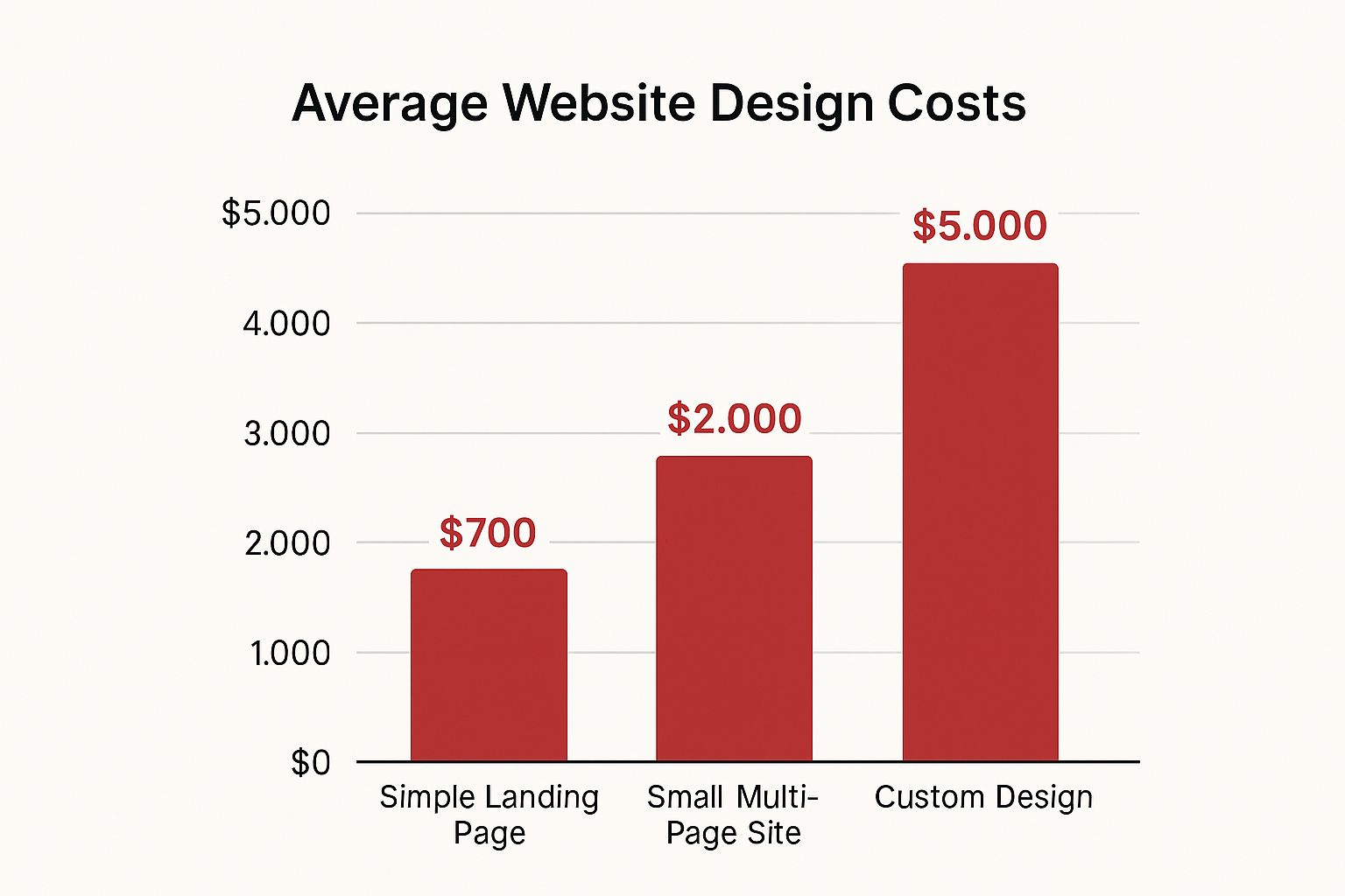 Infographic about affordable website design brisbane