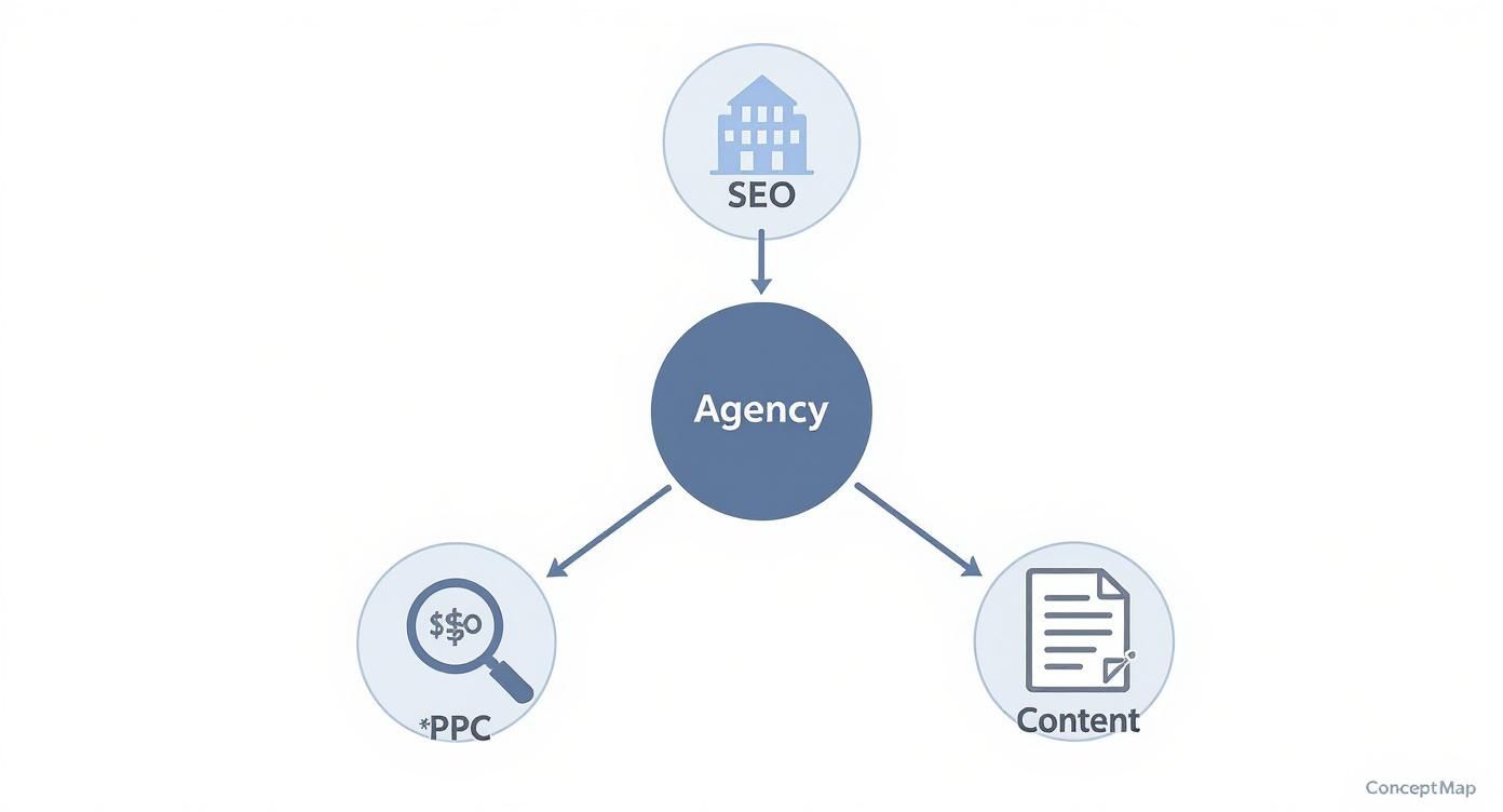 Digital marketing agency concept map showing SEO, PPC, and content services branching from central agency node