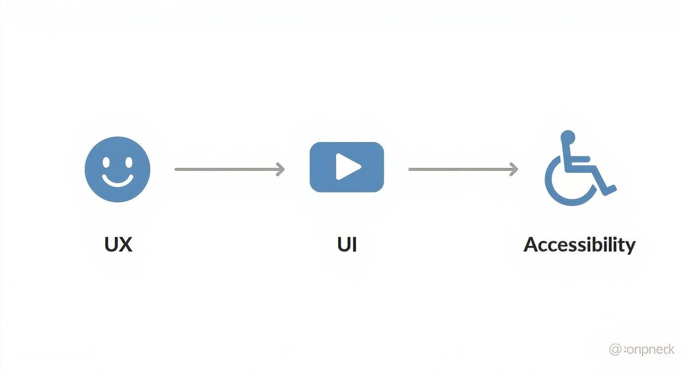 Flowchart illustrating the relationship between User Experience (UX), User Interface (UI), and Accessibility concepts.
