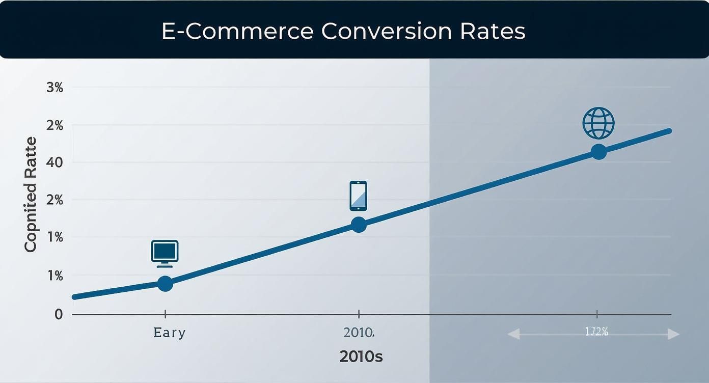 Infographic about average ecommerce conversion rate