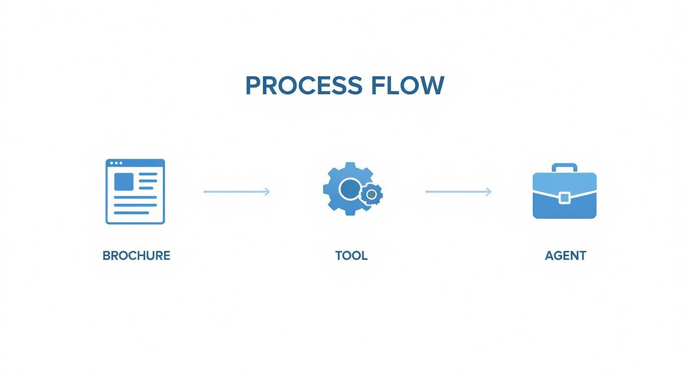 Infographic about real estate web page design