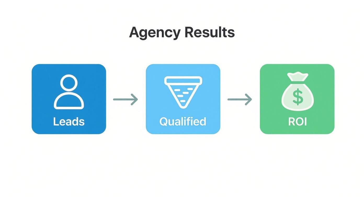 A marketing funnel diagram illustrating agency results from leads to qualified prospects to ROI.
