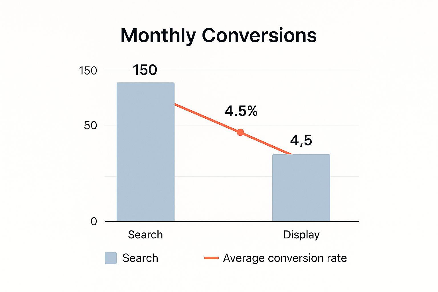 Infographic about google ads conversion tracking