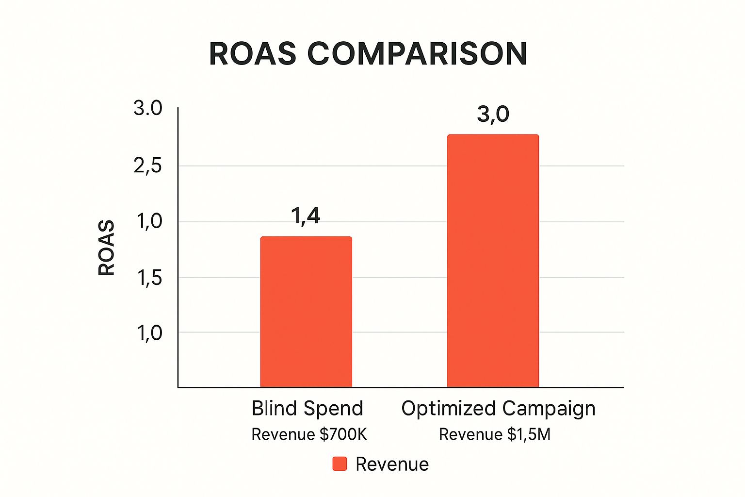 Infographic comparing the ROAS of a 'Blind Spend' campaign versus an 'Optimized Campaign', showing significantly higher revenue for the latter.