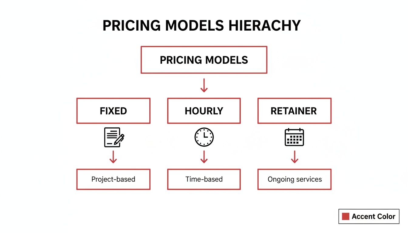 Diagram of pricing models hierarchy: Fixed (Project-based), Hourly (Time-based), and Retainer (Ongoing services).