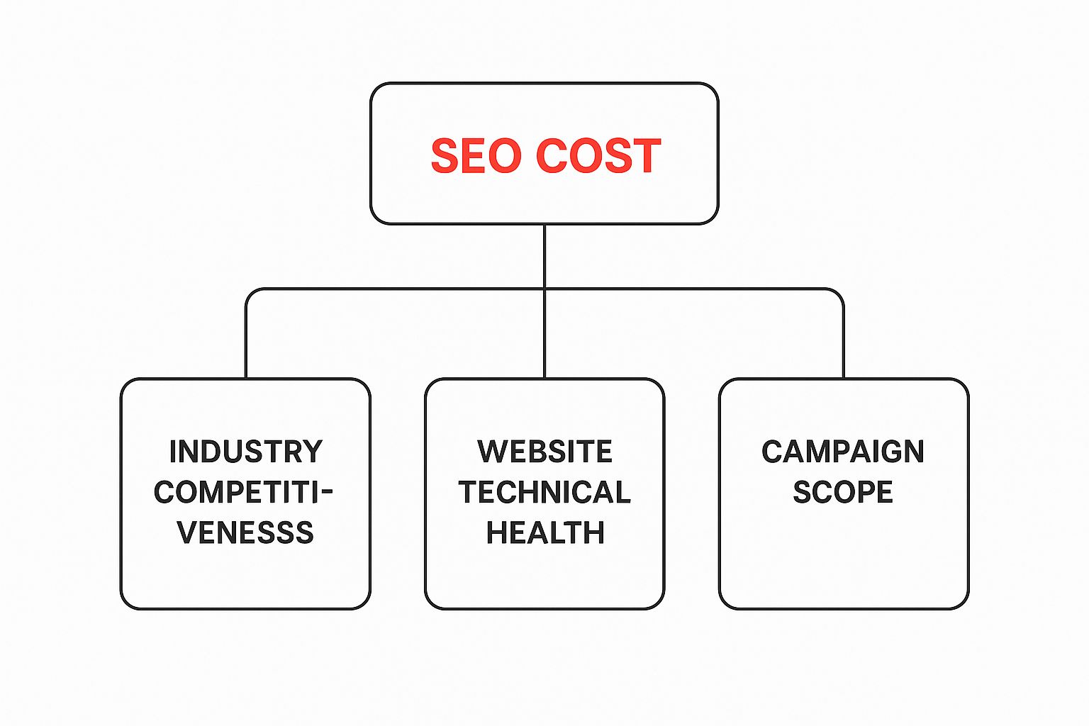 Infographic about how much does search engine optimisation cost