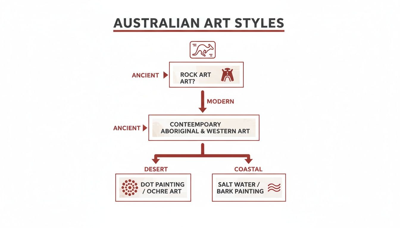 Flowchart illustrating the evolution and categories of Australian art styles, from ancient rock art to modern contemporary art.