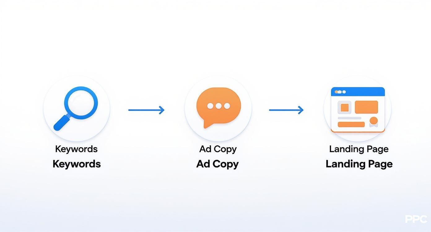 Infographic showing the pay per click management process flow from Keywords to Ad Copy to Landing Page