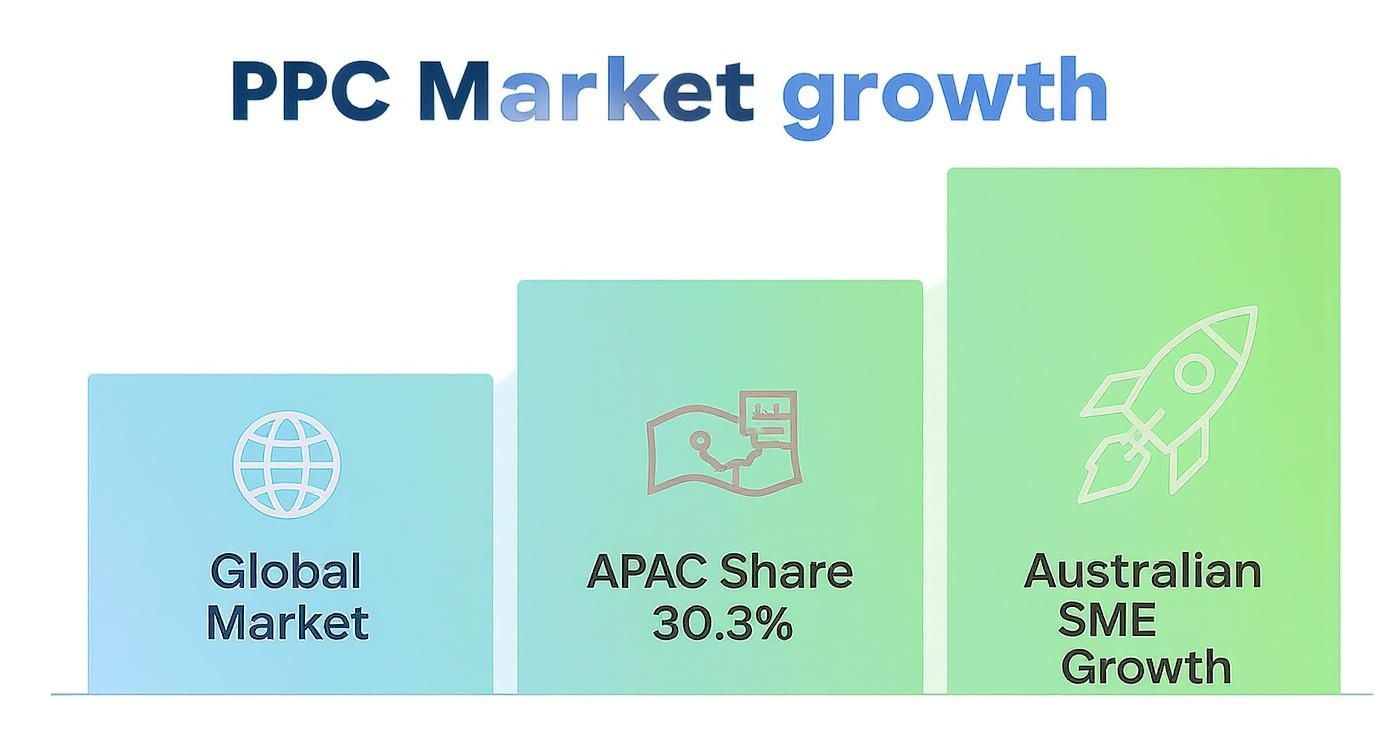 Infographic showing the growth of the PPC market globally, in the Asia-Pacific region, and among Australian SMEs
