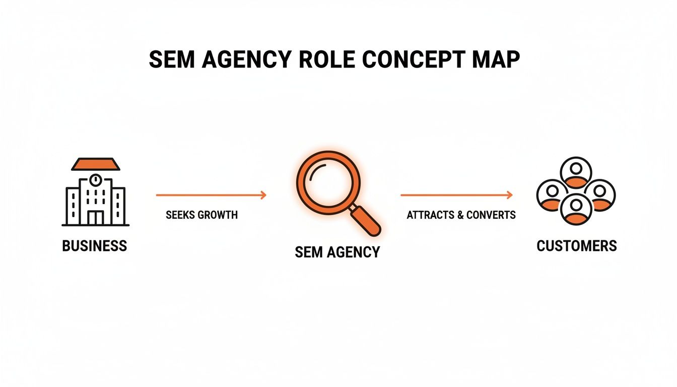 A concept map shows how an SEM agency helps businesses achieve growth by attracting and converting customers.