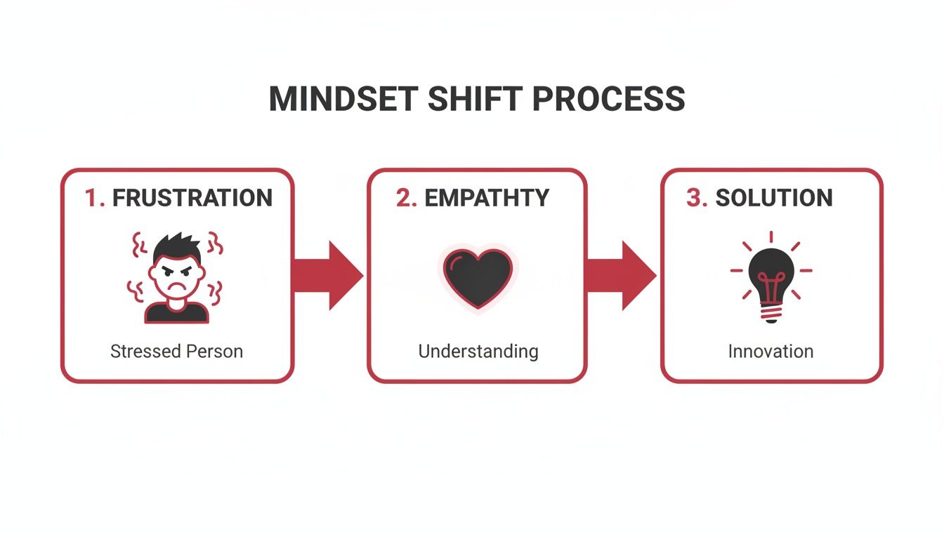 Infographic illustrating the mindset shift process: from frustration to empathy and innovation for solutions.