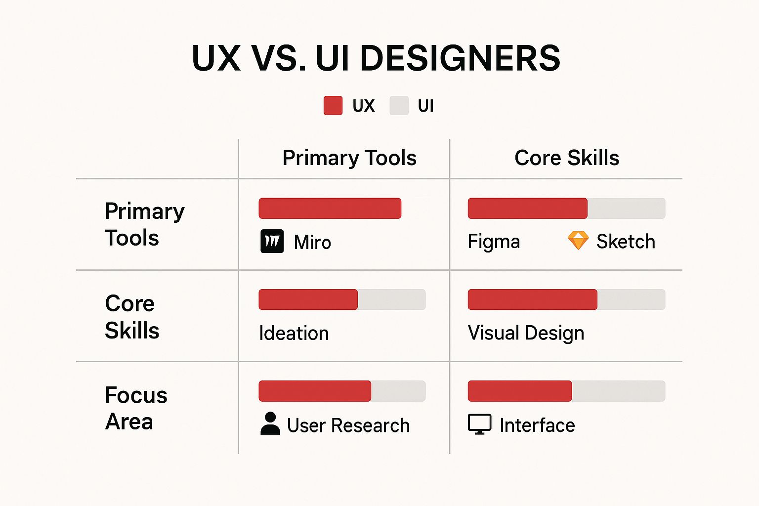 Infographic about ux v ui
