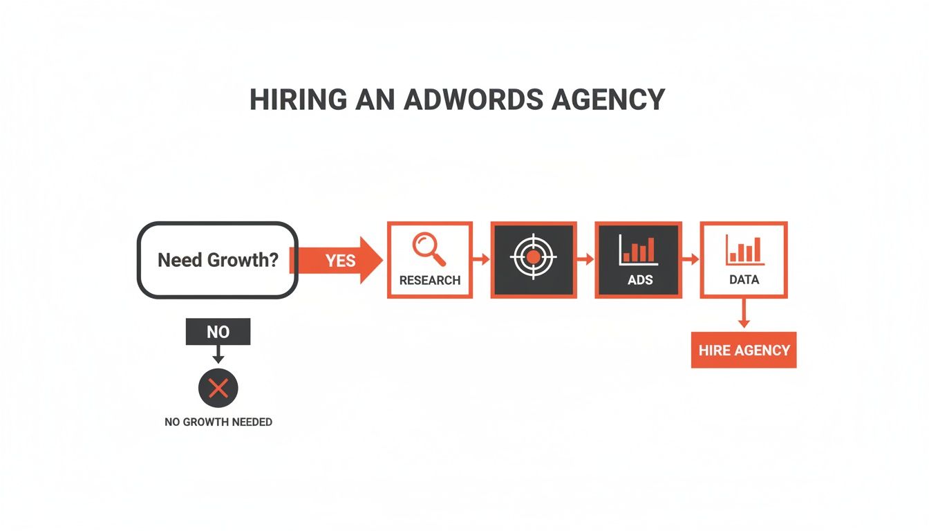 Flowchart detailing the decision process for hiring an AdWords agency, from growth need to data analysis.