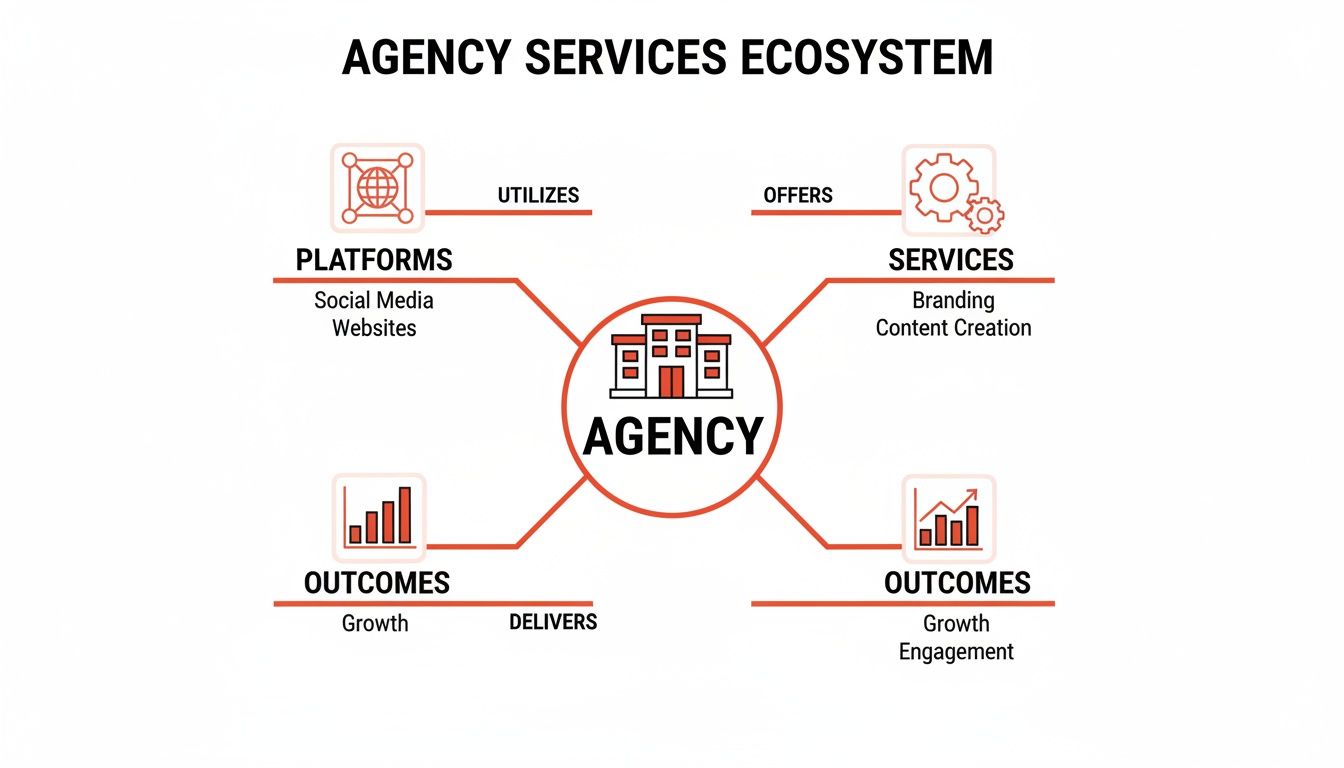 Diagram illustrating an agency's services ecosystem, detailing platforms utilized, services offered, and outcomes delivered.