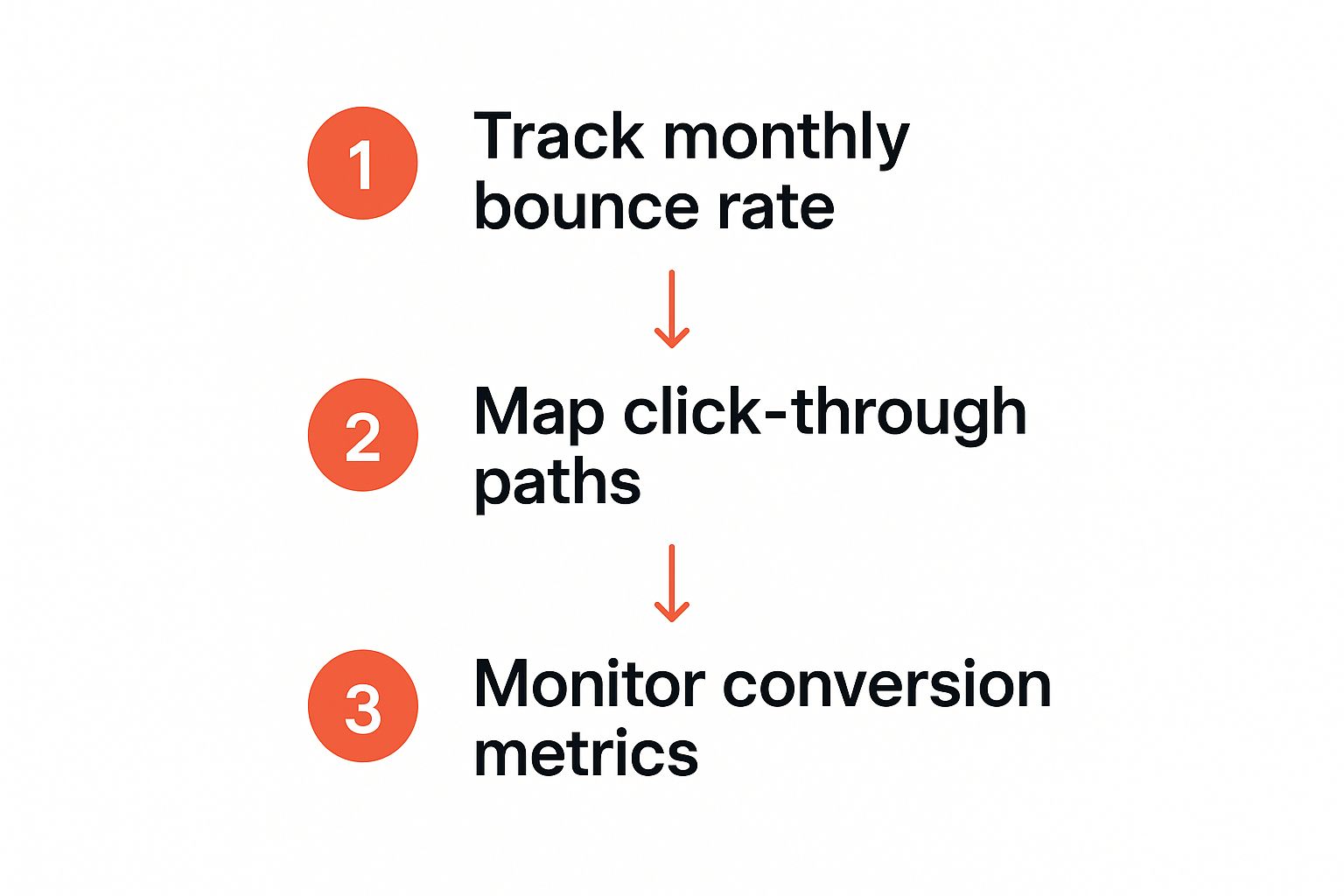Infographic about improve conversion rates