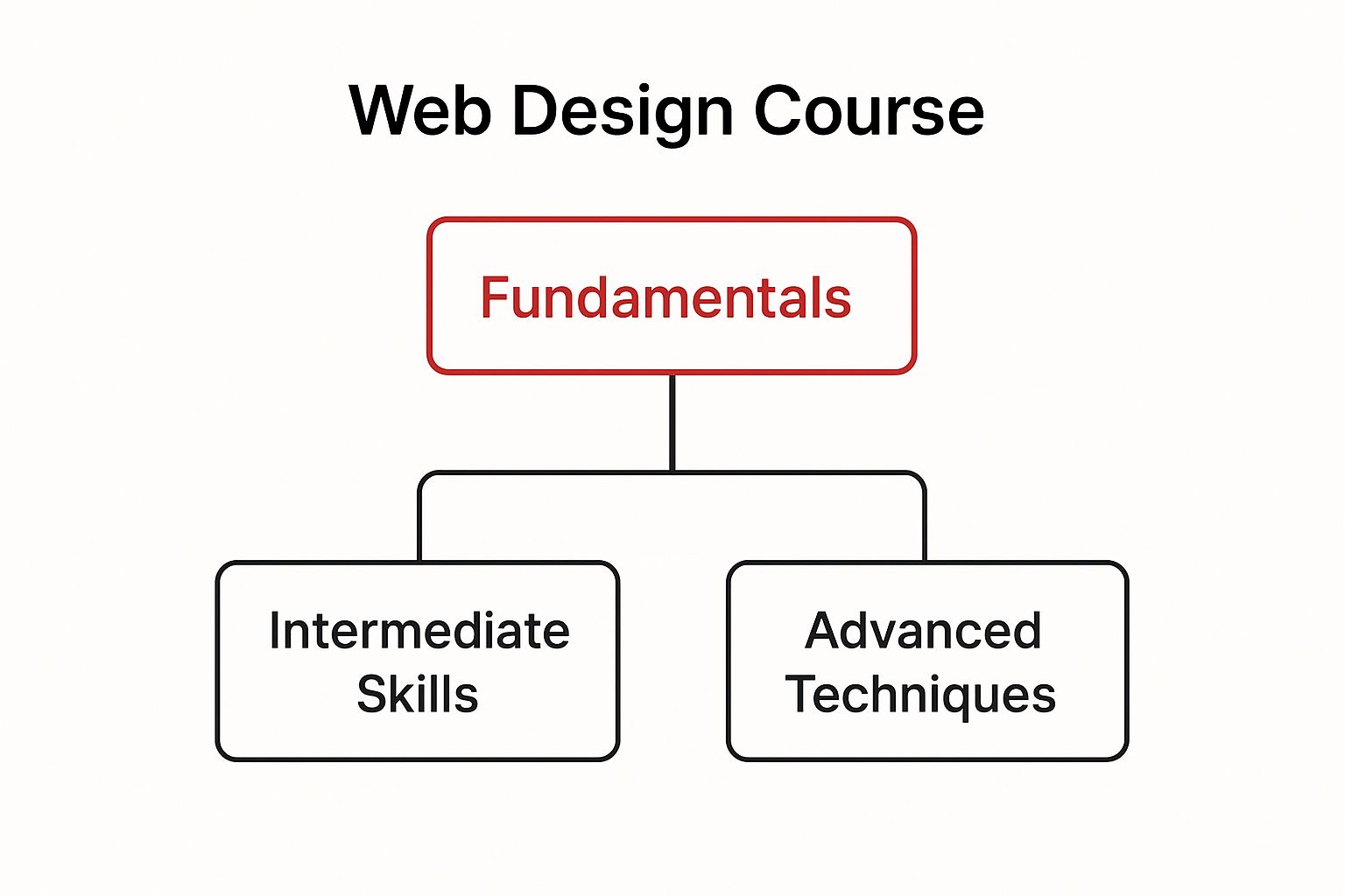 Infographic about web design courses