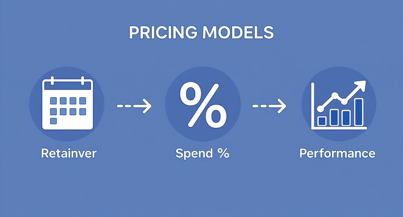 Infographic showing the three main pricing models for Google Ads consultants: Retainer, Percentage of Spend, and Performance-based.