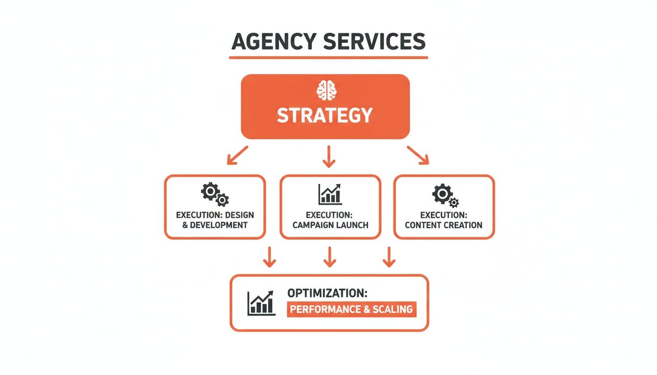 A flowchart illustrates agency services from strategy, through execution, to performance optimization and scaling.