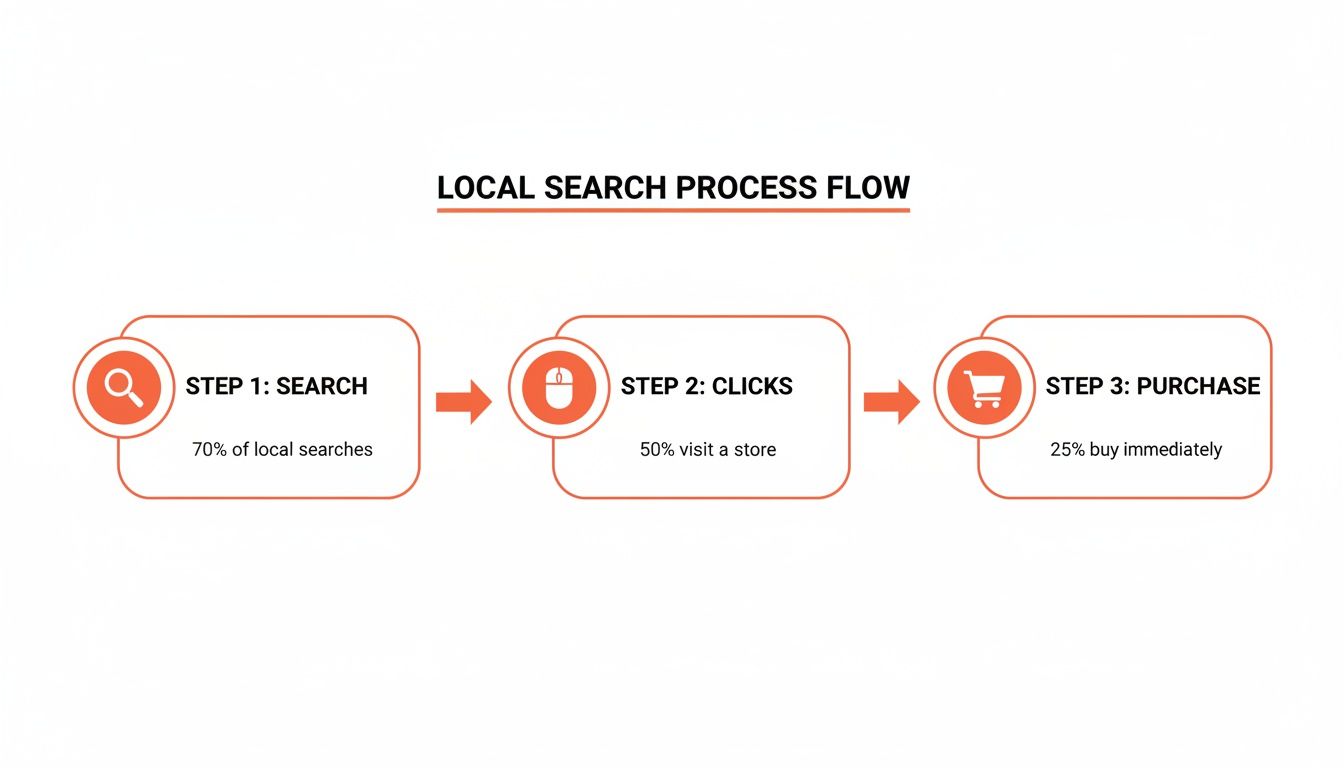 Flowchart illustrating the local search process from search to clicks to purchase with conversion rates.
