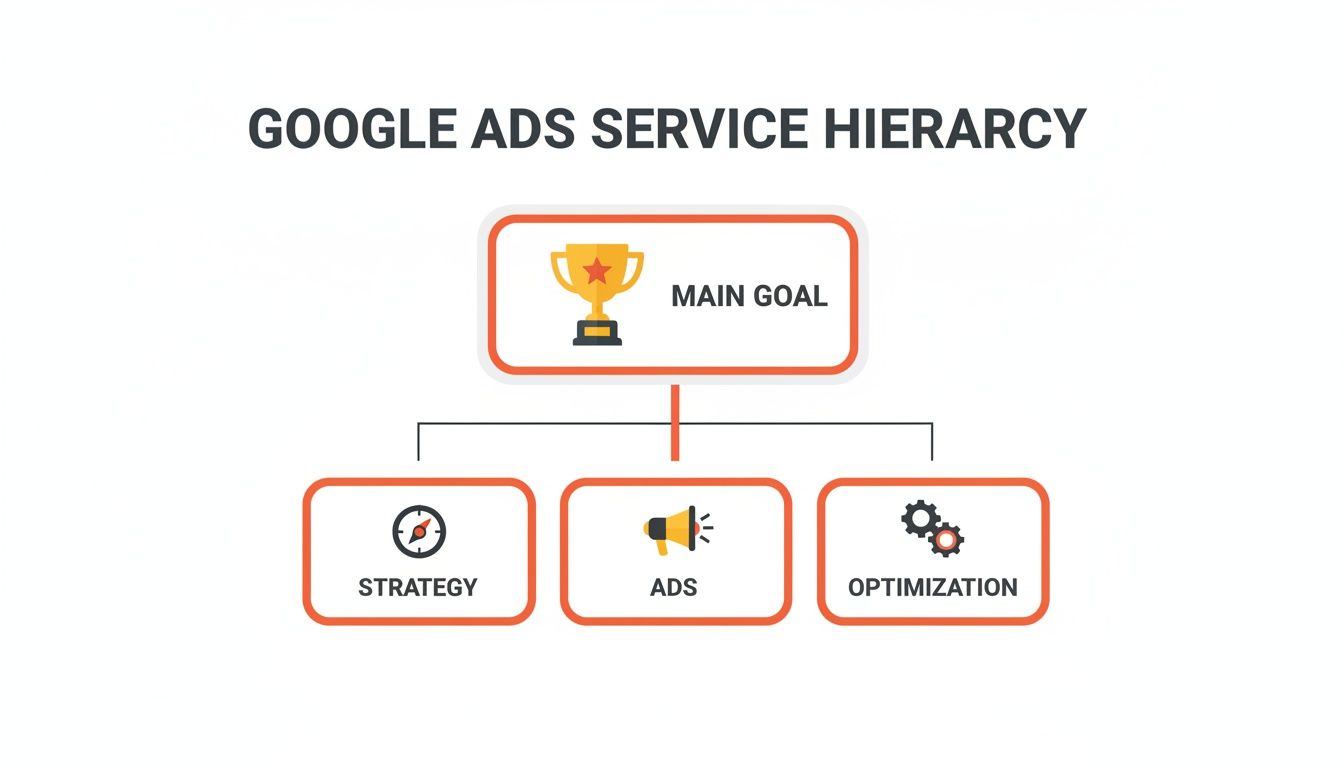 A Google Ads service hierarchy diagram illustrating main goal, strategy, ads, and optimization.