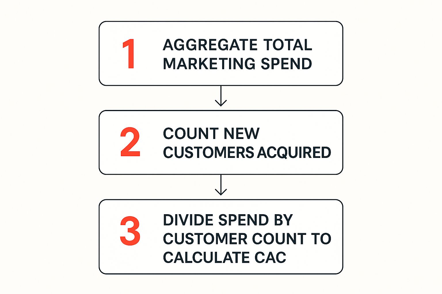 Infographic about how to calculate customer acquisition cost