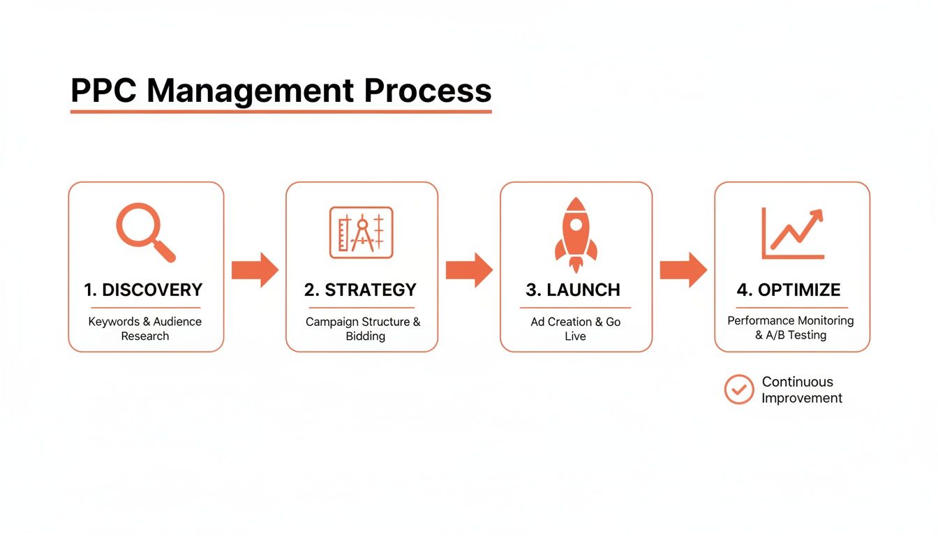 Infographic showing the 4-step PPC management process: Discovery, Strategy, Launch, and Optimize, with continuous improvement.