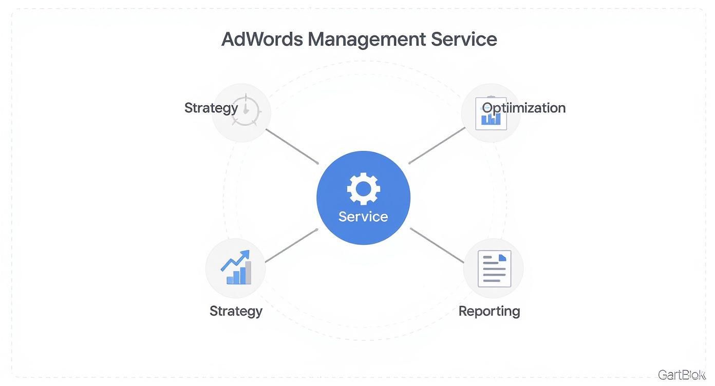 A diagram illustrating AdWords Management Service, connecting strategy, optimization, and reporting processes around a central service.