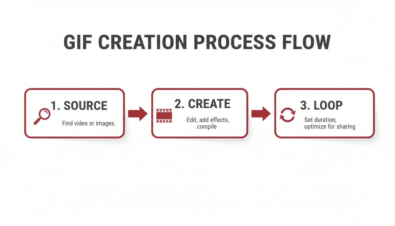A flowchart illustrating the three steps of GIF creation: Source, Create, and Loop.