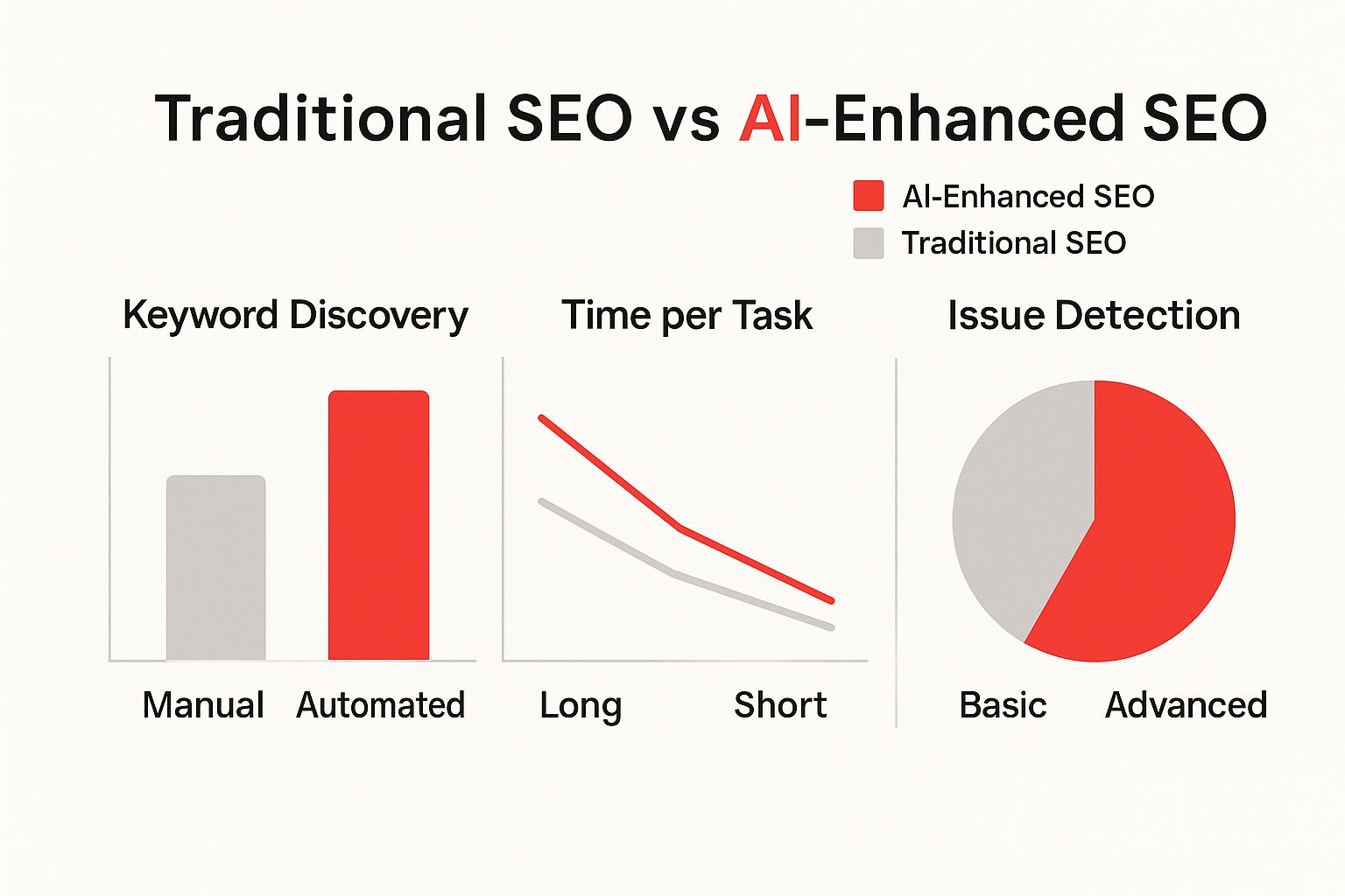 Infographic comparing Traditional SEO and AI-Enhanced SEO across Keyword Discovery, Time per Task, and Issue Detection.