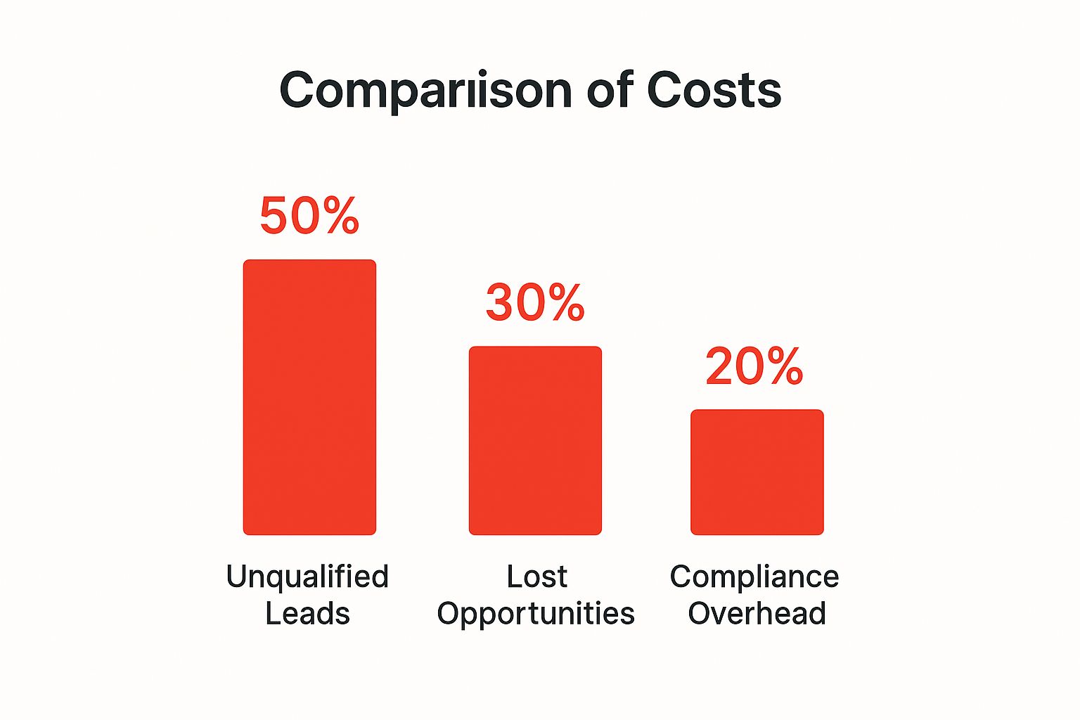 Infographic about it lead generation services