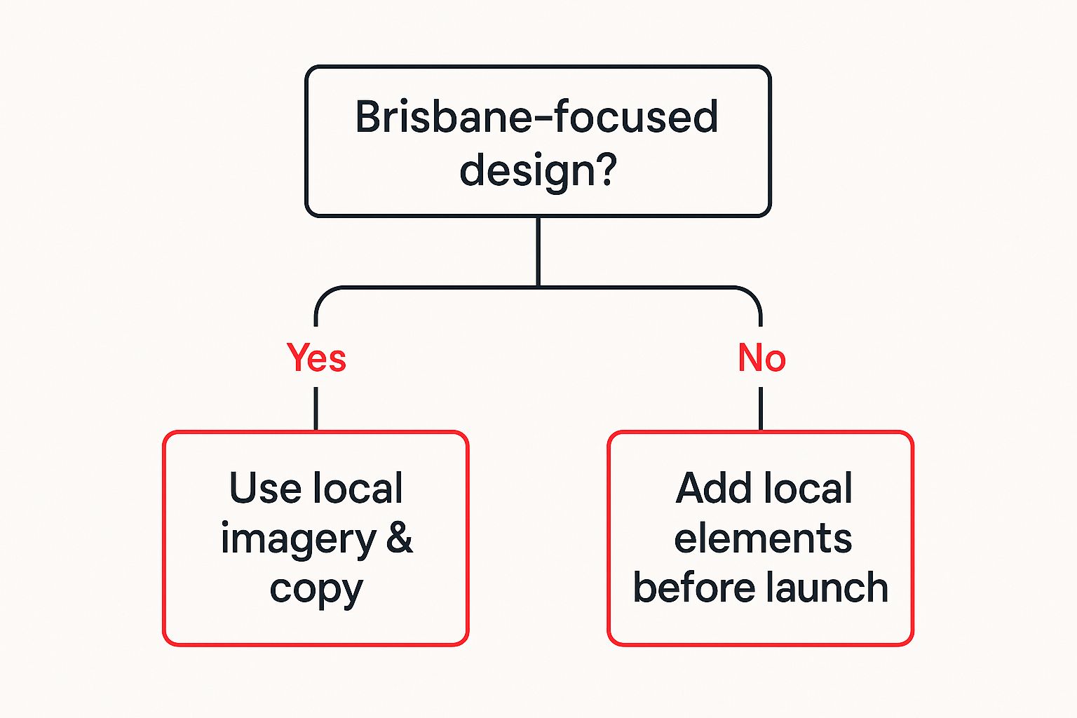 Infographic about ecommerce website design brisbane