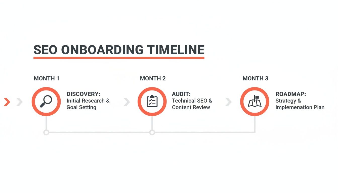 SEO onboarding timeline outlining discovery, audit, and roadmap phases across three months.